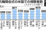 【悲報】外国人「オリンピックつまんな…過去最低の五輪だろこれ…」