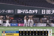 【朗報】日ハム、ビジターだと普通に勝てる