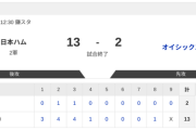 【2軍 日本ハムvs.オイシックス】13-2で勝利！