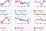 【相場】欧州市場入りで一旦円買い一服の動きが出るも、特に状況は変わらず再び円買い、金買いの動きへ　米国はトリプル安再び