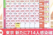 東京コロナ　714人感染で前週より95人増　※五輪前に1000人2000人超え＆医療逼迫か❓❗?