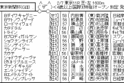 2/7(日) 第71回東京新聞杯(GⅢ)Part2