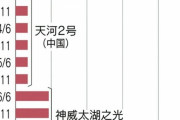 世界ランク首位の富岳。圧倒的な強さが分かるグラフがすごいｗｗｗｗｗｗｗ　「京」で１年かかる実験を数日で終える
