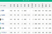 セ・リーグさん、順位未確定が5位6位だけになってしまう
