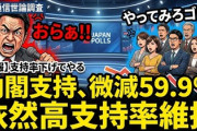 【速報】支持率下げてやるの時事通信世論調査「おらぁ！！」日本国民「やってみろゴラぁ」→内閣支持、微減59.9%依然高支持率維持