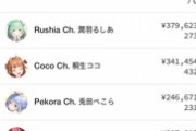 【朗報】人気VTuber潤羽るしあの『累計スパチャ額』が4億近いという現実ｗｗｗｗｗ