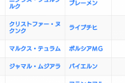 鎌田大地(ブンデス得点ランキング3位&CL3連発)←これｗｗｗｗ