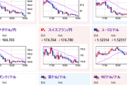 【相場】米韓為替協議から日米為替協議が意識されたか　一時１ドル１４５円台後半まで円高押し　現在は下押し一服　ロングポジションの積みあがりが一気に駆られたか