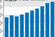 【悲報】企業の内部留保が8年連続増　475兆161億円にｗｗｗ