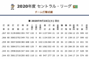 巨人102！ 阪神84  横浜84  広島81  ヤク80 …