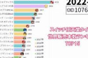 任天堂スイッチソフト世界販売本数の推移を動くグラフにしました。