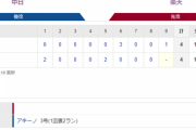 【OP戦試合結果】 3/17　中日 4-4 楽天　ドロー　小笠原6回3失点　アキーノが田中から豪快２ラン！