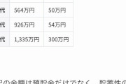 【少なすぎない？】令和元年版、日本人の各世代貯金額「中央値」発表へ