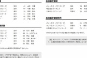 【5/24公示】ヤクルトが『特例2023』で内山ら6選手を入れ替え　巨人は赤星、オリックスは福田と小木田を抹消
