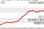 医学科入学者、女性初めて4割超に　入試不正問題を機に差別是正か