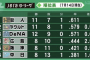 巨人ヤクルト横浜の優勝争い