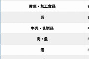 「これ以上高くなったら買えないもの」ランキング、"冷凍・加工食品"よりも「食生活破綻」危機なのは【トップ3】