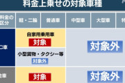 【悲報】　高速道路、混んでたら値上げへ　繁忙期は休日割引の適用やめる