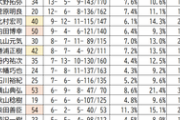 【競馬】関東ベテラン騎手を現在の実力でランク付けしてみた