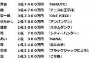 鳥山明、高橋和希、冨樫夫婦、尾田栄一郎←この中で儲けた順に並べるの意外と難しい