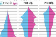 【悲報】2050年の日本の人口グラフｗｗｗｗｗ