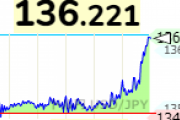 【速報】ドル円136円wwwwwwww wwww【USD/JPY】