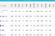 パ・リーグ 順位表 (9/20)