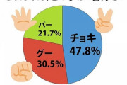 【調査】じゃんけんで最も勝てるのは？　「グー」？　「チョキ」？　「パー」？