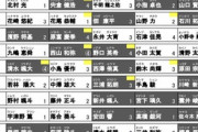 【箱根駅伝･復路】当日変更エントリー確定！主力欠く東洋･駒澤…創価に追い風か