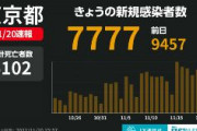 【速報】東京都で7777人感染