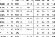 巨人4番で4戦連続打点の中田翔 打てば打つほど「左翼コンバート案」加速のナゼ