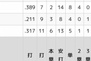 大山悠輔.268(190-51)13本33打点OPS.879←こいつに対する率直な感想