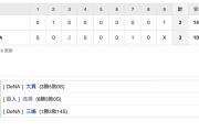 【巨人試合結果…】<巨人 2-3 DeNA> 巨人、今年初めてDeNA負けてしまう