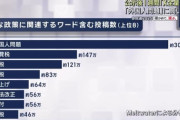 【衝撃】参院選の争点、「外国人問題」が圧倒的一位だと判明する