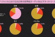 韓国人「世界でのJ-POPの各国音楽市場シェアを調べた結果衝撃的な事実が明らかに‥」→「海外での割合が‥（ﾌﾞﾙﾌﾞﾙ」　韓国の反応
