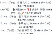 【速報】AKB48「SHOWROOM選抜」6日目ランキング発表ｷﾀ━━━(ﾟ∀ﾟ)━━━!!!