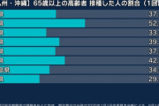 ここでクイズ、接種率１位の都道府県はどこでしょう？