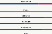 【朗報】GK権田さん、ドイツ戦で覚醒してた件ｗｗｗｗｗｗｗｗｗｗｗ