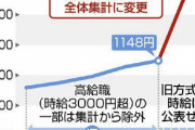 【悲報】国「バイトの平均時給、300円も上げたで！！！！すごいやろ！」