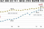 韓国「韓国製造業が高齢化の危機‥」高齢化しつつある韓国製造業、韓経研「日本より2.9倍早い高齢化」が進行中　韓国の反応