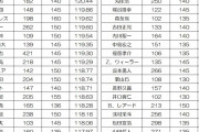 過去15年のNPBホームラン飛距離ランキングが公開される