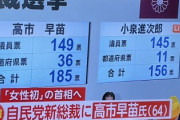 【速報】女性初　高市総理　爆誕　ｗｗｗｗｗｗｗｗｗｗｗｗｗ