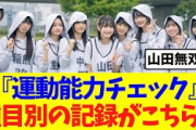 【櫻坂46】山田桃実、無双！『運動能力チェック』種目別の記録がこちら