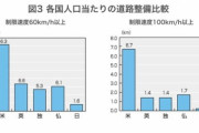 【悲報】高速道路無料化、50年延長し事実上撤回へｗｗｗｗｗｗｗｗｗｗ