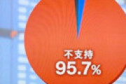 【画像】 岸田内閣「不支持率95.7%」という極端なグラフがテレビで紹介され物議　日経CNBC