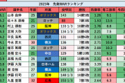 【プロ野球】野手・先発・リリーフ　WARランキングがこちら