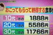 【画像】20代女「デートなら5000円のご飯食べたい！」
