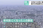 新型コロナウイルスで死亡した人の平均年齢『７９.３歳』←twitter民「寿命じゃん」の声も