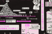 【悲報】文系「100％の1億円の方が50％の3億円より良い。期待値なんて関係ない。確実な方を選ぶ」←これ