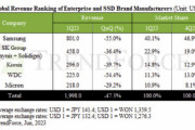 【トレンドフォース】 企業向けSSDの収益が1～3月期に急減、在庫が予想以上に増加＝韓国
